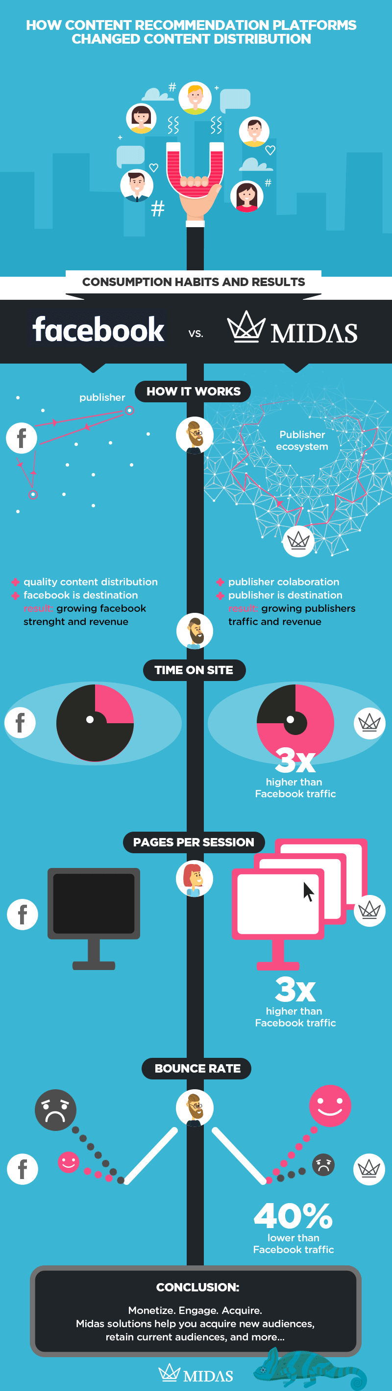 Facebook vs. Midas